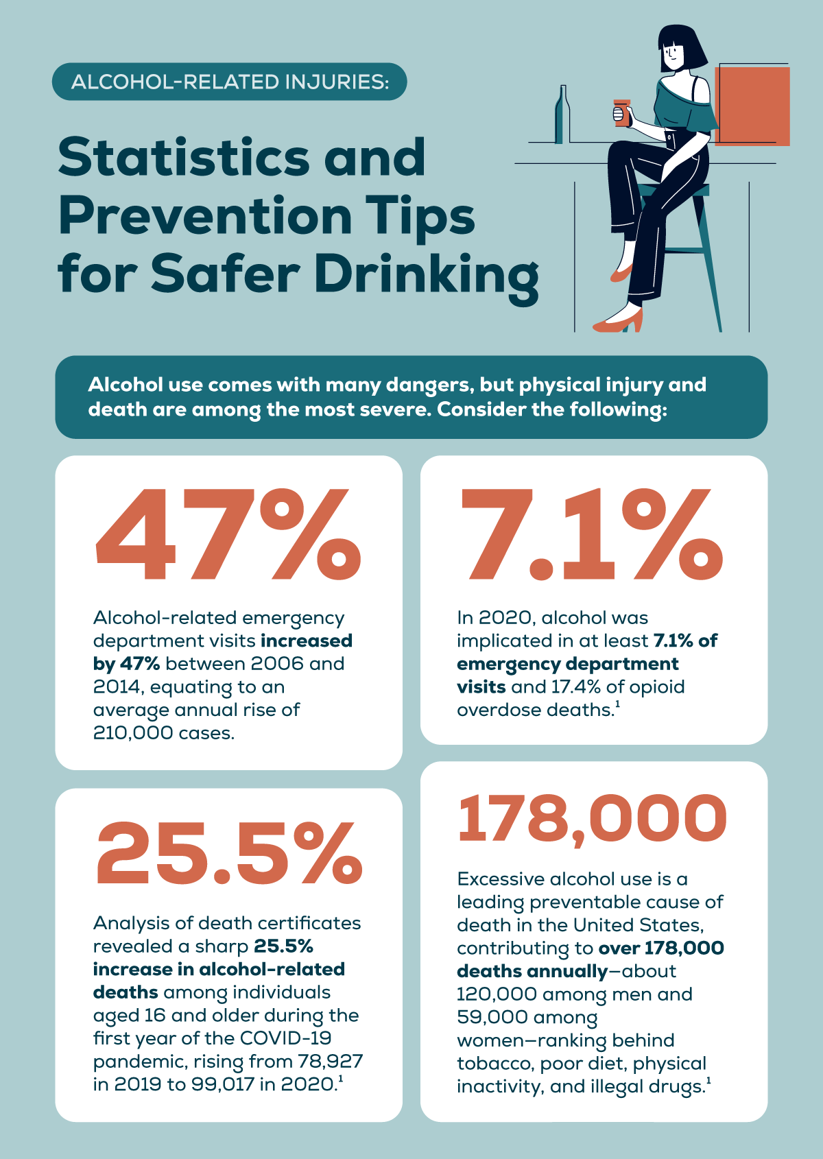 Infographic titled ‘Alcohol-Related Injuries: Statistics and Prevention Tips for Safer Drinking.’ It presents key statistics: 47% increase in alcohol-related emergency visits from 2006–2014. 7.1% of emergency visits and 17.4% of opioid overdose deaths in 2020 involved alcohol. 25.5% increase in alcohol-related deaths during the first year of COVID-19. 178,000 annual U.S. deaths due to excessive drinking. The infographic also lists prevention tips: drink responsibly, store alcohol safely, plan transportation, keep spaces hazard-free, wear shoes with traction, move carefully, avoid mixing substances, and seek help for balance or drinking issues. Source: National Institutes of Health, August 6, 2025.